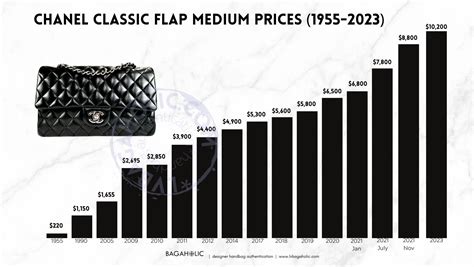 does chanel clothing increase in price|what happened to Chanel prices.